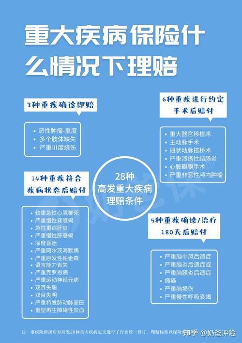 保险里的重大疾病险都包括什么病?